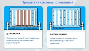 Промывка систем отопления многоквартирных домов коттеджей.