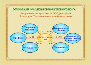Трансцендентальная Медитация Развитие мозга