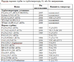 Парові турбіни та турбогенератори б/у або без напрацювань