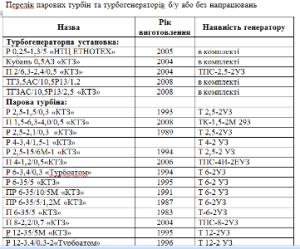 Парові турбіни та турбогенератори б/у або без напрацювань